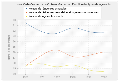 La Croix-sur-Gartempe : Evolution des types de logements